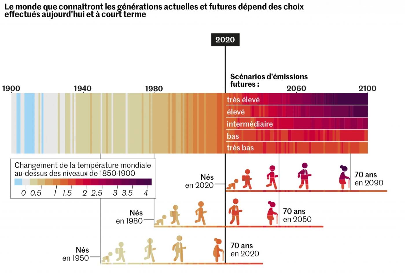 evolution temperatures 1